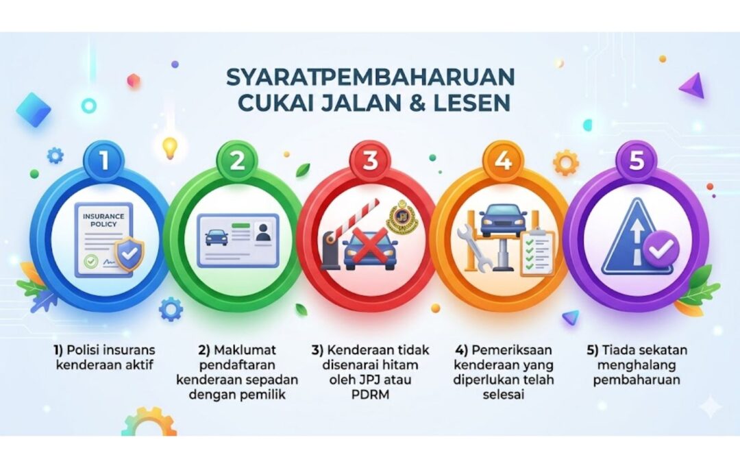 Infografik bertajuk "Syarat Pembaharuan Cukai Jalan & Lesen" yang memaparkan lima langkah atau syarat dalam bentuk bulatan berwarna-warni yang disusun secara mendatar:

Biru: Ikon polisi insurans dengan teks "Polisi insurans kenderaan aktif".

Hijau: Ikon kad pendaftaran kenderaan dengan teks "Maklumat pendaftaran kenderaan sepadan dengan pemilik".

Merah: Ikon palang keselamatan dan logo agensi dengan teks "Kenderaan tidak disenarai hitam oleh JPJ atau PDRM".

Oren: Ikon kenderaan di atas bicu (jack) dan senarai semak dengan teks "Pemeriksaan kenderaan yang diperlukan telah selesai".

Ungu: Ikon tanda amaran jalan raya dengan tanda rait (tick) dengan teks "Tiada sekatan menghalang pembaharuan".

Latar belakang imej berwarna putih cerah dengan elemen grafik geometri yang moden dan bersih.