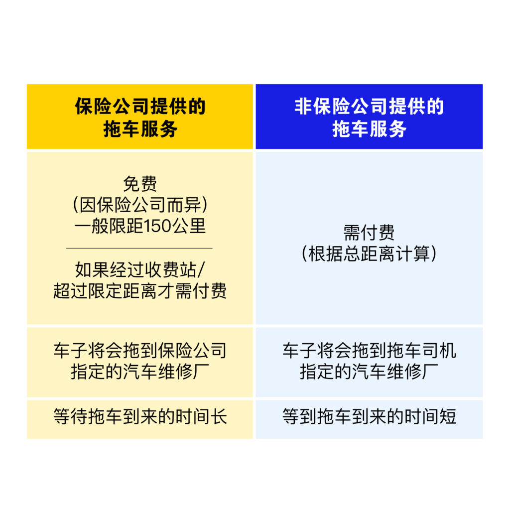 保险公司和非保险公司提供的拖车服务的区别
