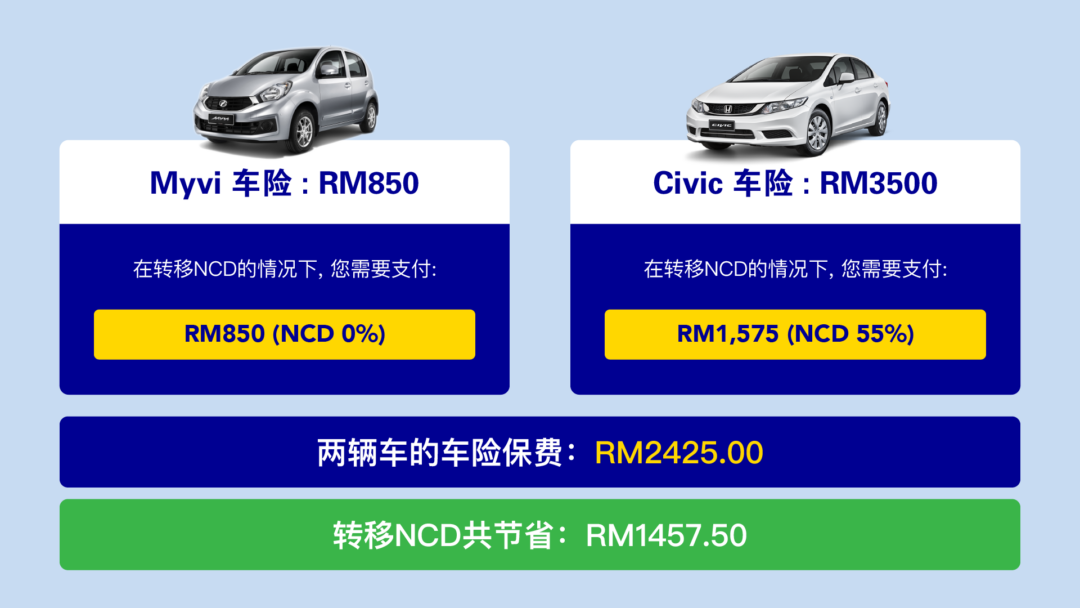 转移NCD可以节省RM1000