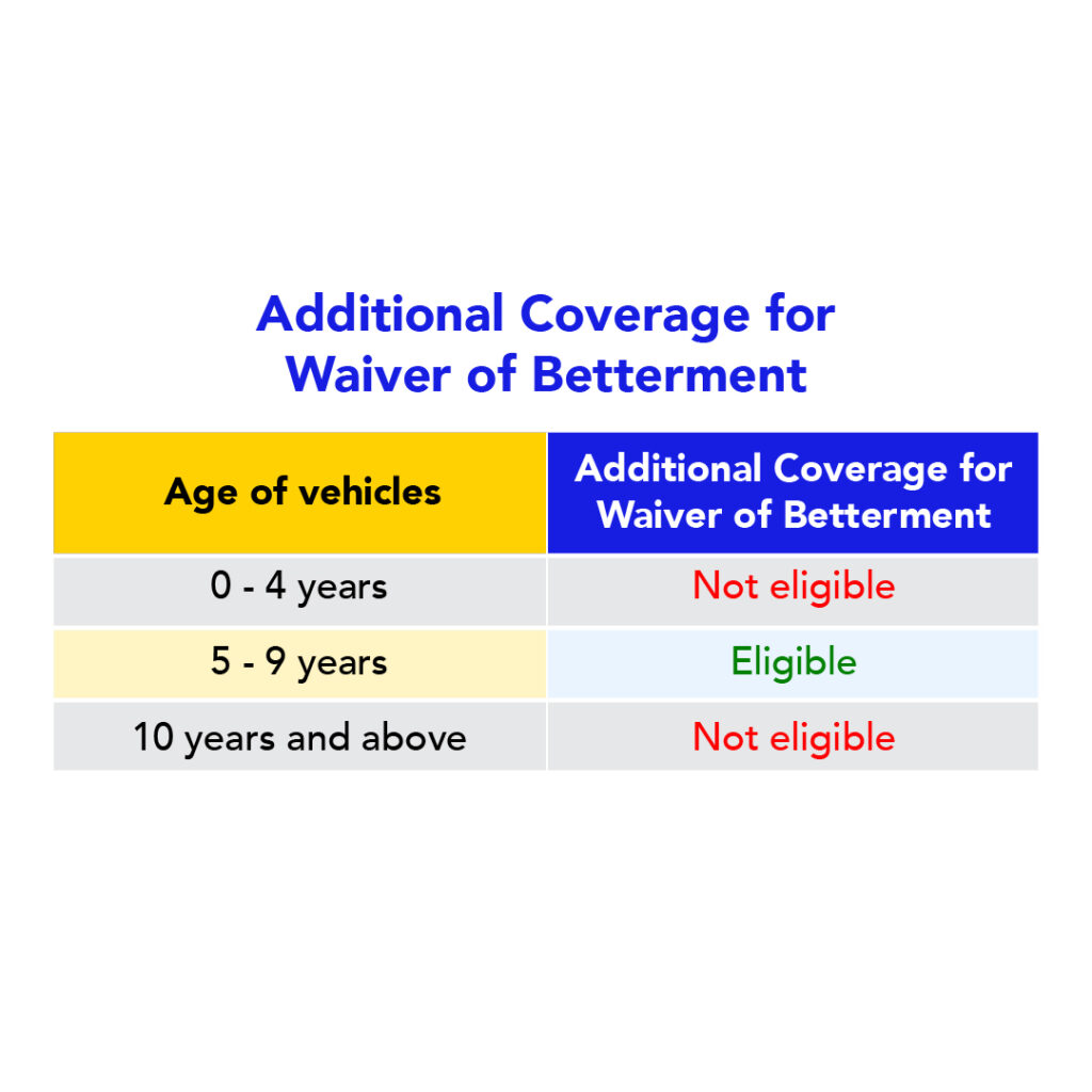 Additional waiver of betterment coverage