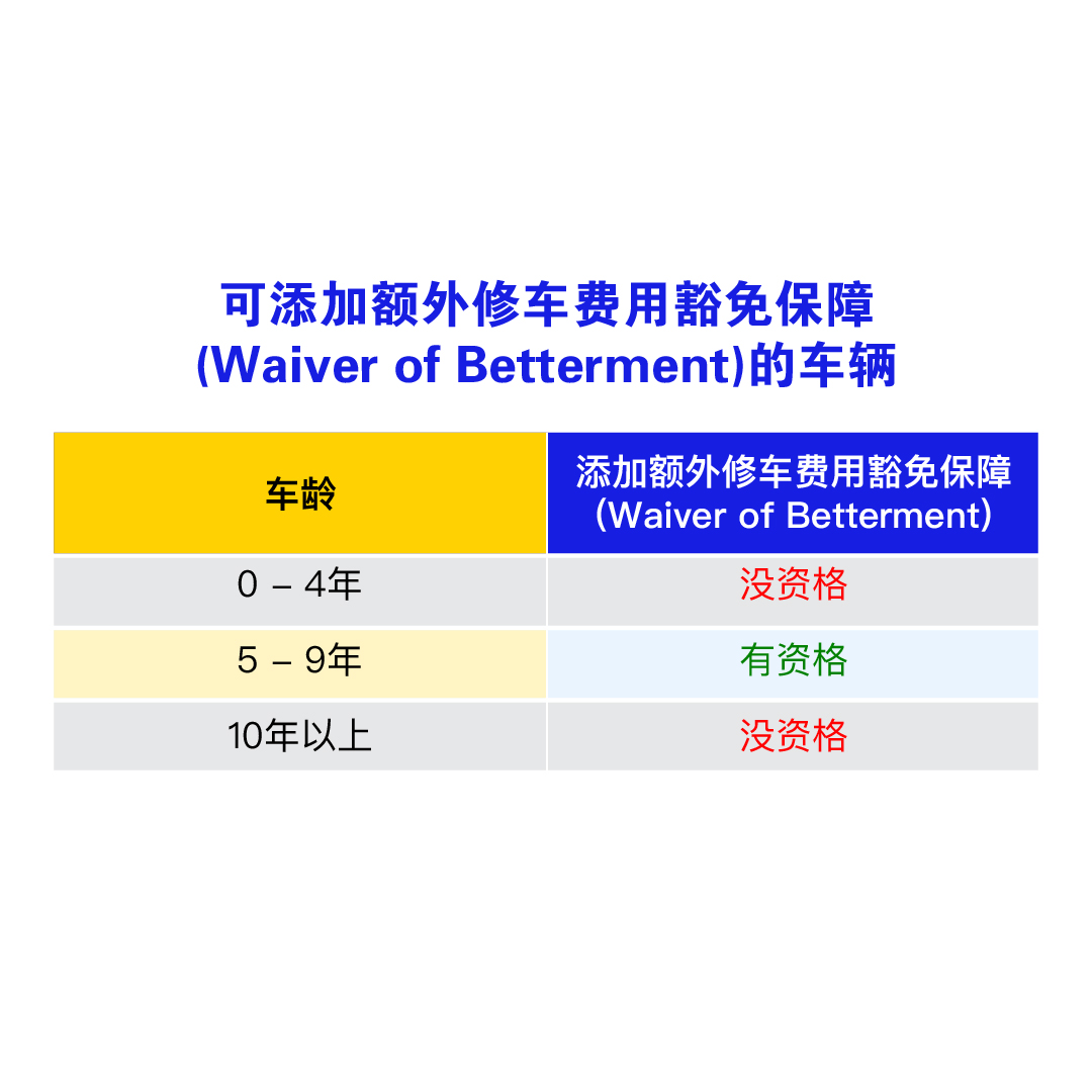 可添加额外修车费用豁免保障(Waiver of Betterment)的车辆