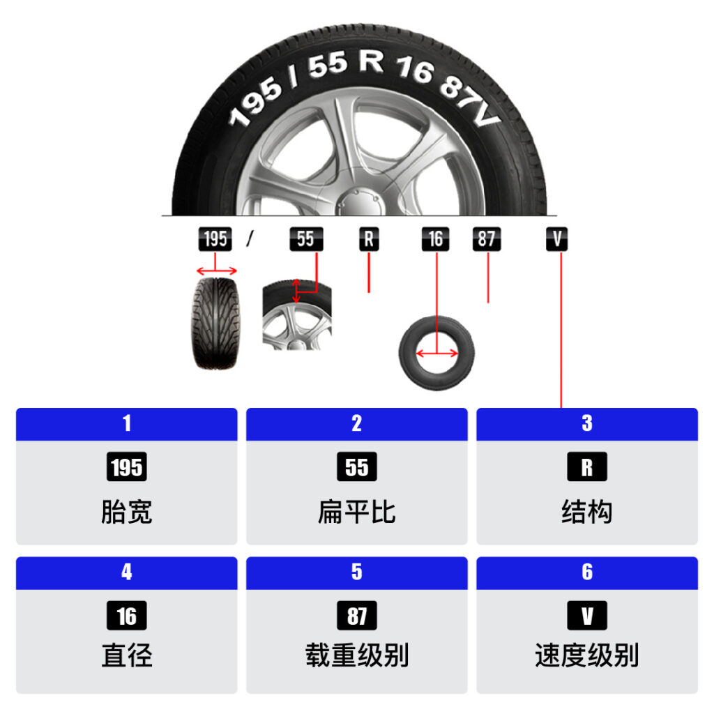 轮胎代码的意思