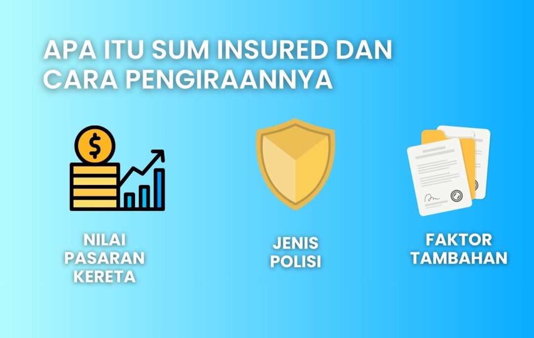 Infografik menerangkan apa itu sum insured dan cara pengiraannya melalui tiga bahagian — nilai pasaran kereta, jenis polisi, dan faktor tambahan — dengan ikon wang 💰, perisai 🛡️, dan dokumen 🧾 yang menggambarkan nilai, perlindungan, serta polisi insurans.