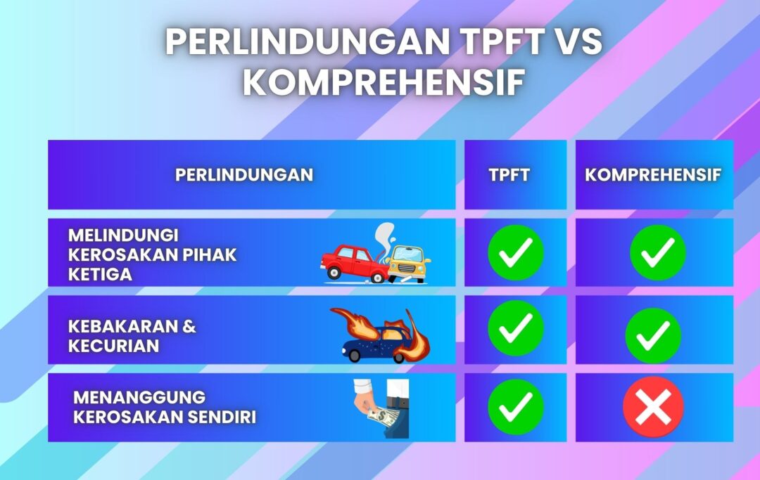 Infografik membandingkan perlindungan antara insurans TPFT dan Comprehensive. Kolum kiri menunjukkan TPFT yang meliputi pihak ketiga, kebakaran, dan kecurian 🚗🔥🛡️, manakala kolum kanan menunjukkan Comprehensive yang turut meliputi kerosakan sendiri dan add-on 🔧, memberikan gambaran jelas perbezaan perlindungan kedua-duanya.