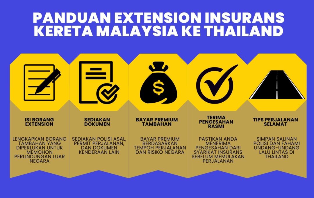 Infografik menunjukkan langkah memohon extension insurans kereta Malaysia ke Thailand, termasuk syarat, dokumen, bayaran premium, dan tips perjalanan selamat.