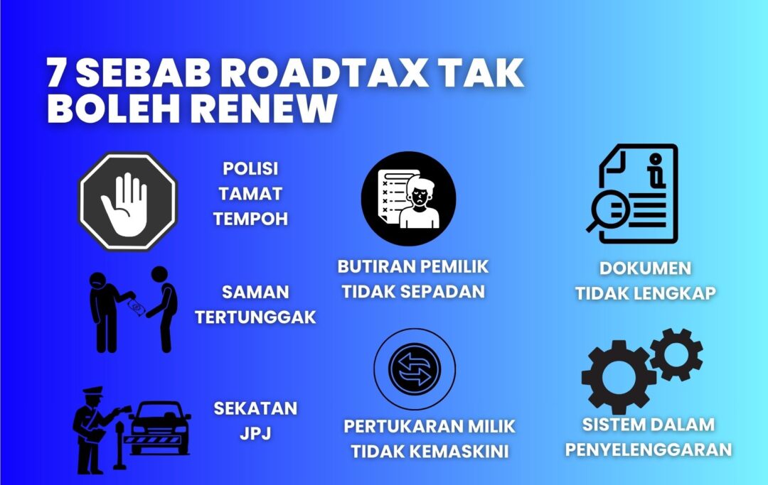 Infografik menunjukkan tujuh sebab utama kenapa roadtax tidak boleh diperbaharui di Malaysia: polisi tamat tempoh, saman tertunggak, sekatan JPJ, butiran pemilik tak padanan, tukar pemilik belum dikemaskini, dokumen tidak lengkap, dan sistem dalam penyelenggaraan. Setiap sebab diwakili dengan ikon yang relevan.