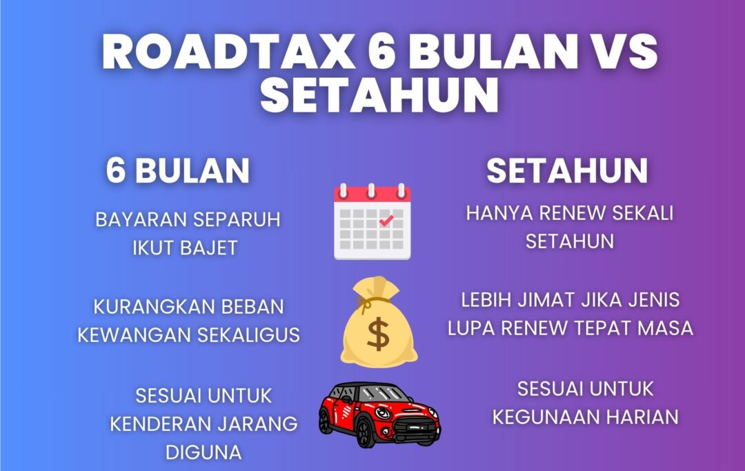 Infografik membandingkan kelebihan dan kekurangan antara roadtax 6 bulan dan setahun di Malaysia dengan ikon kalendar dan simbol bajet.