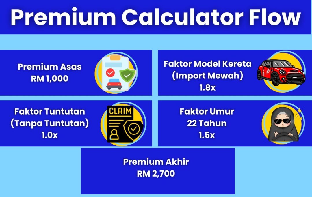  Infografik yang menunjukkan langkah demi langkah cara mengira premium insurans kereta di Malaysia berdasarkan umur pemandu, model kereta, dan sejarah tuntutan.