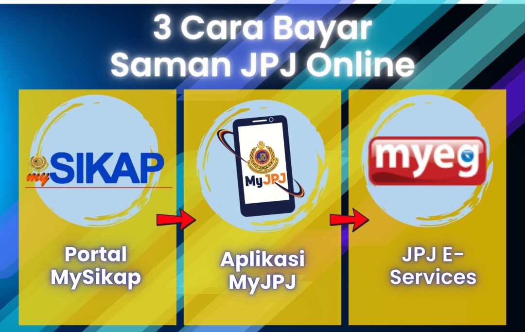 Infografik tunjuk cara bayar saman JPJ online melalui mySIKAP, myJPJ dan JPJ e-Services dengan ikon laptop, telefon pintar dan web.