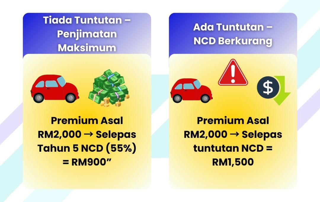  Infografik menunjukkan perbezaan premium dengan atau tanpa tuntutan menggunakan NCD dalam insurans kereta.