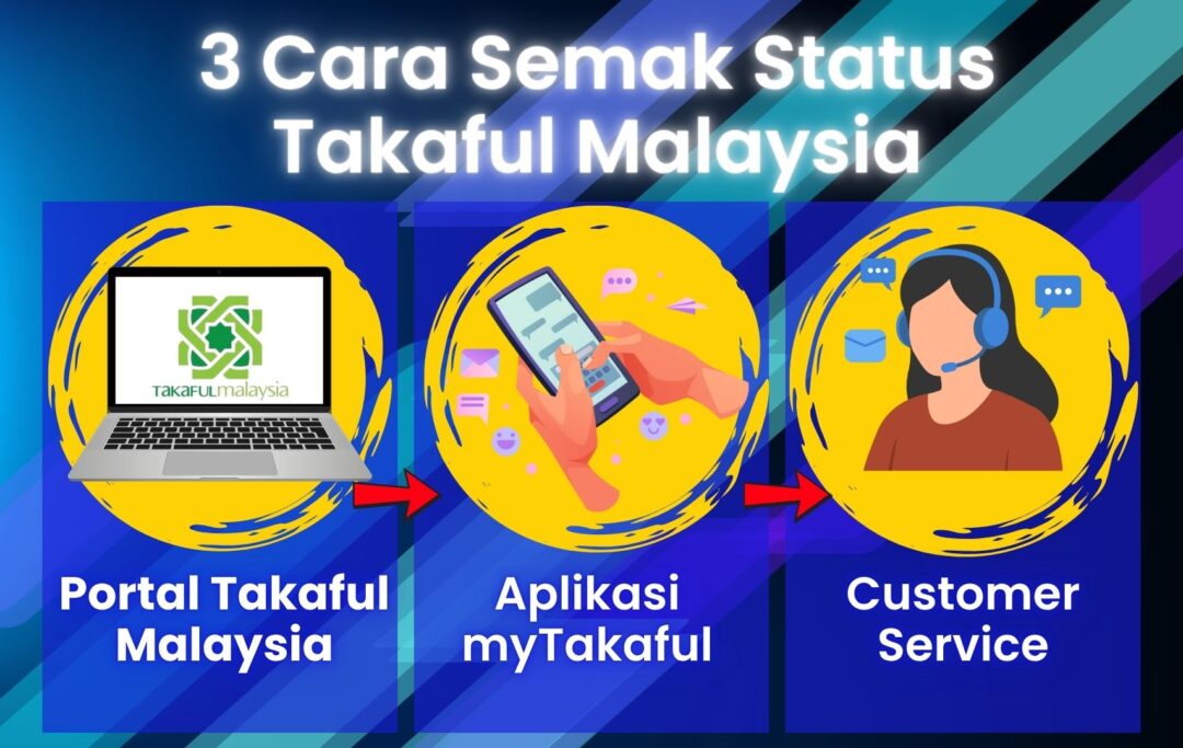  Infografik tunjuk 3 cara semak status Takaful Malaysia melalui portal online, aplikasi myTakaful, dan khidmat pelanggan.