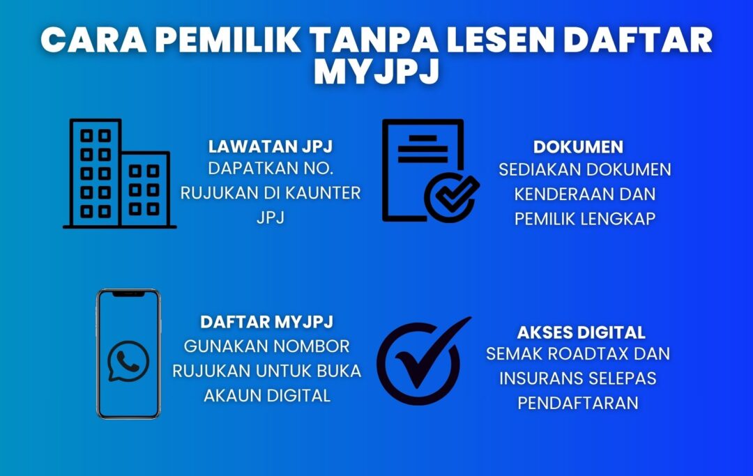Infografik menunjukkan langkah pemilik kenderaan tanpa lesen mendaftar MyJPJ menggunakan No. Rujukan JPJ, dan mengurus roadtax serta insurans digital.