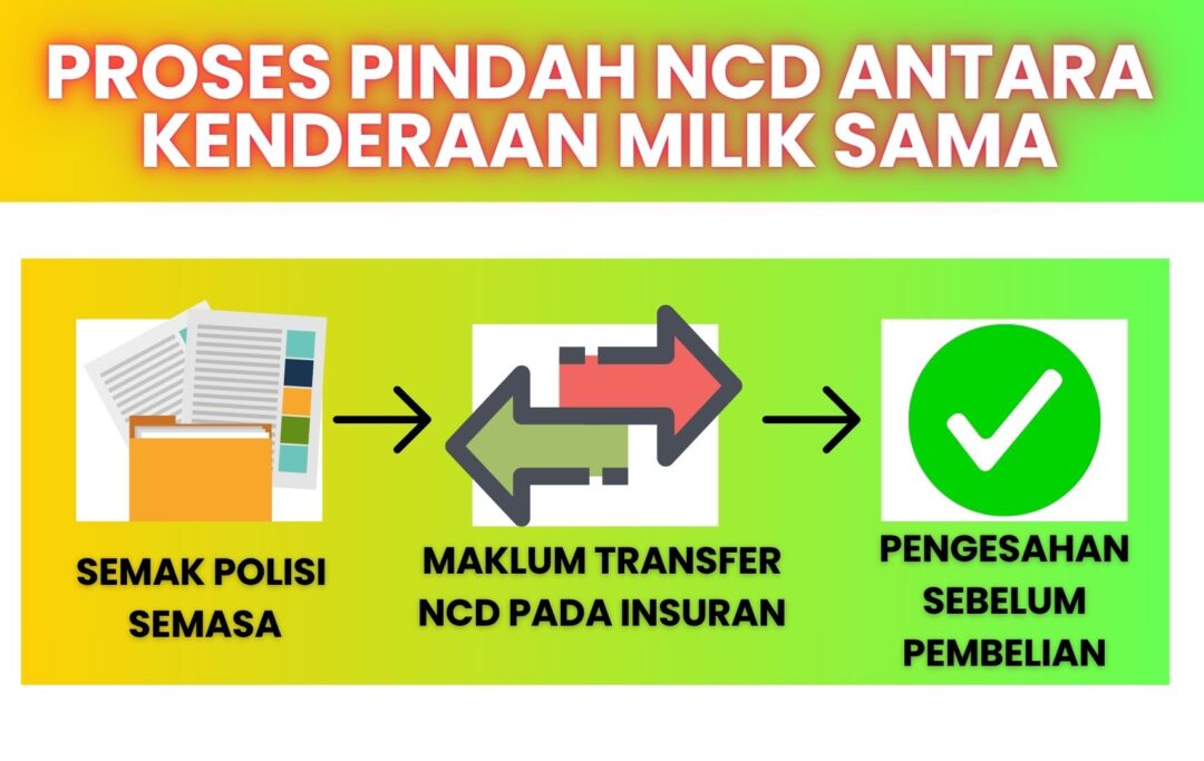 Infografik langkah pindah NCD antara kenderaan milik sama di Malaysia.
