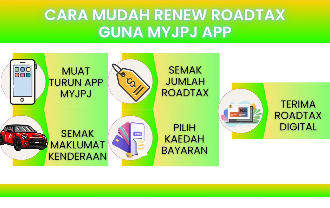 Infografik tunjuk lima langkah mudah renew roadtax kereta menggunakan MYJPJ App, termasuk log masuk, semak kenderaan, bayar, dan terima roadtax digital.