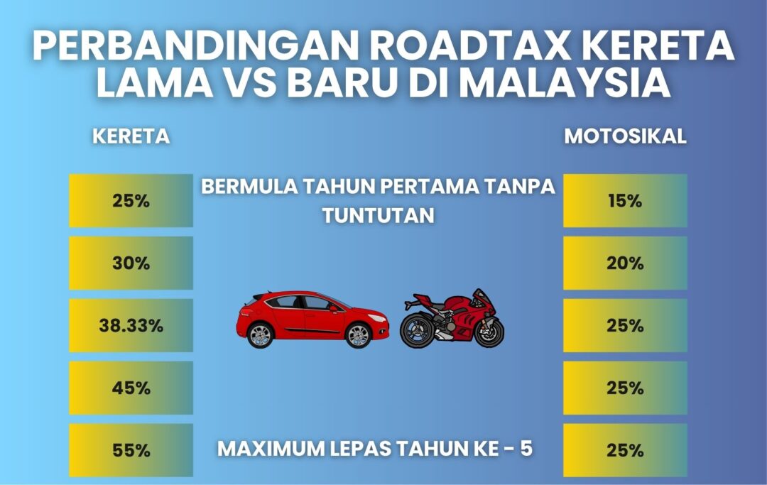  Carta menunjukkan peningkatan diskaun NCD setiap tahun tanpa tuntutan, daripada 25% hingga 55%.