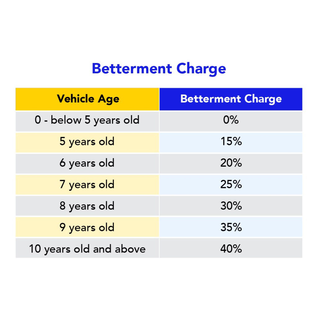 Betterment charges
