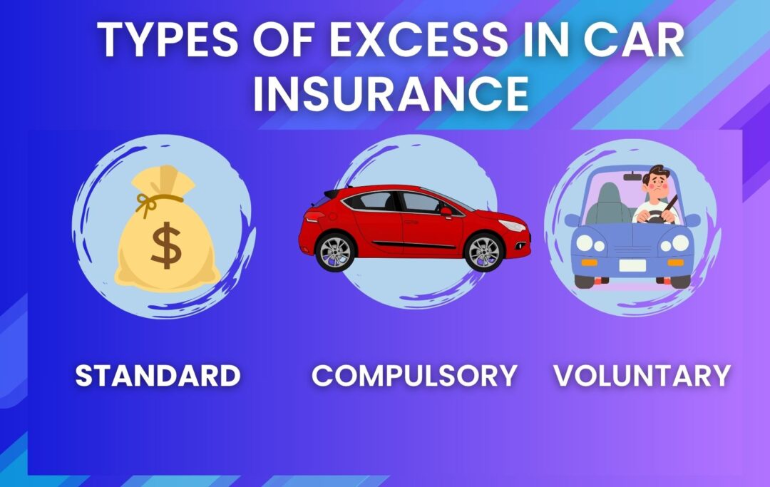  Infographic titled “Types of Excess in Car Insurance” with three aligned boxes — Standard, Compulsory, and Voluntary. Each box includes icons 💵 money, 🚗 car, and 👨‍✈️ young driver, with short labels “When & Why It Applies”. Soft blue and orange theme.
