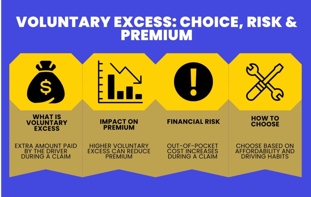 Infographic showing the concept of voluntary excess, its effect on premiums, risks, and tips for choosing the right amount.