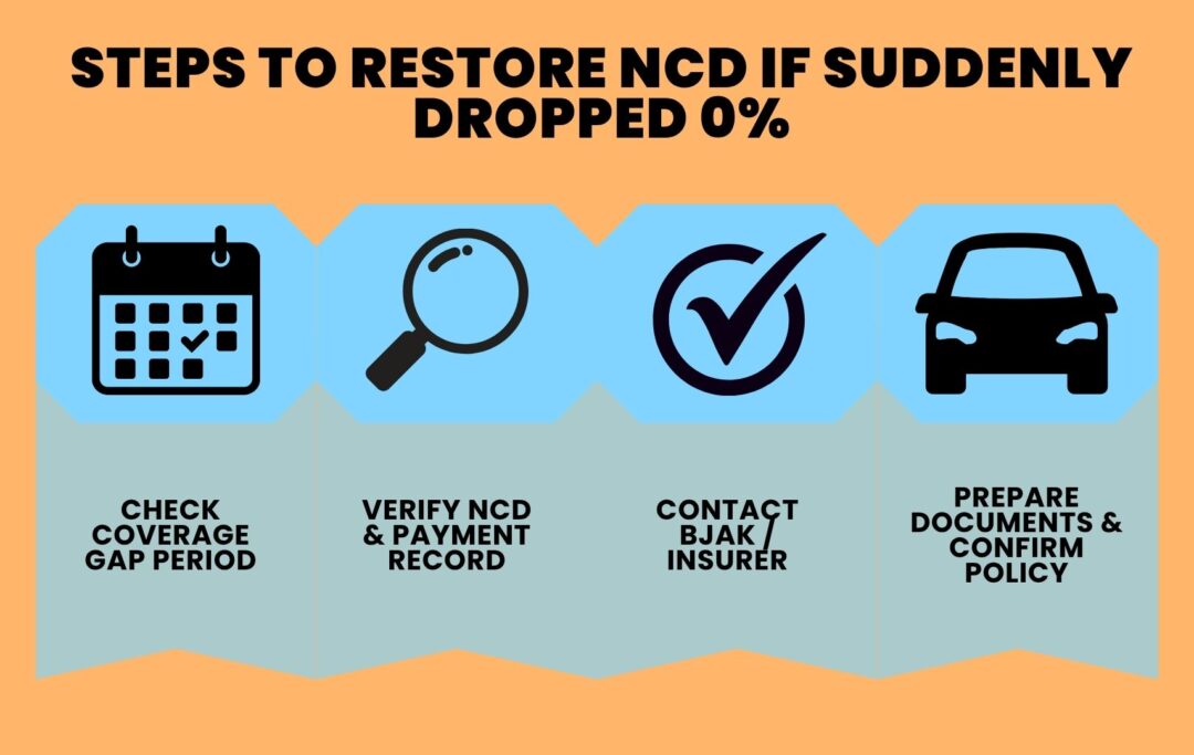 The infographic shows three steps to restore NCD: check for gap coverage, contact BJAK/insurer, and prepare complete documentation.