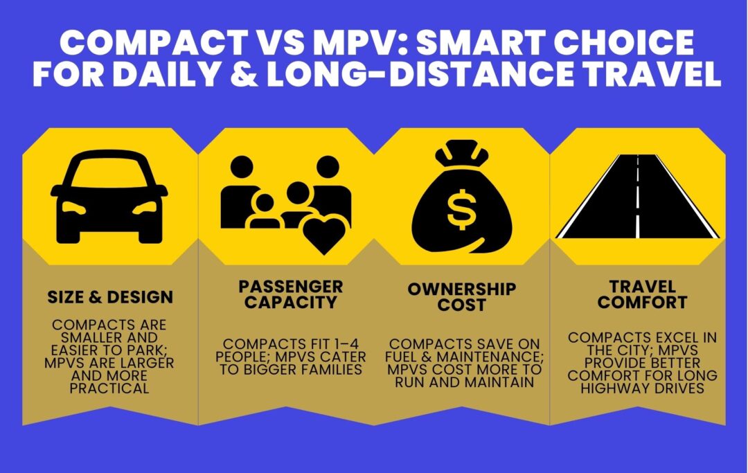 Infographic showing differences between compact cars and MPVs, including space, cost, comfort, and suitable travel distance.