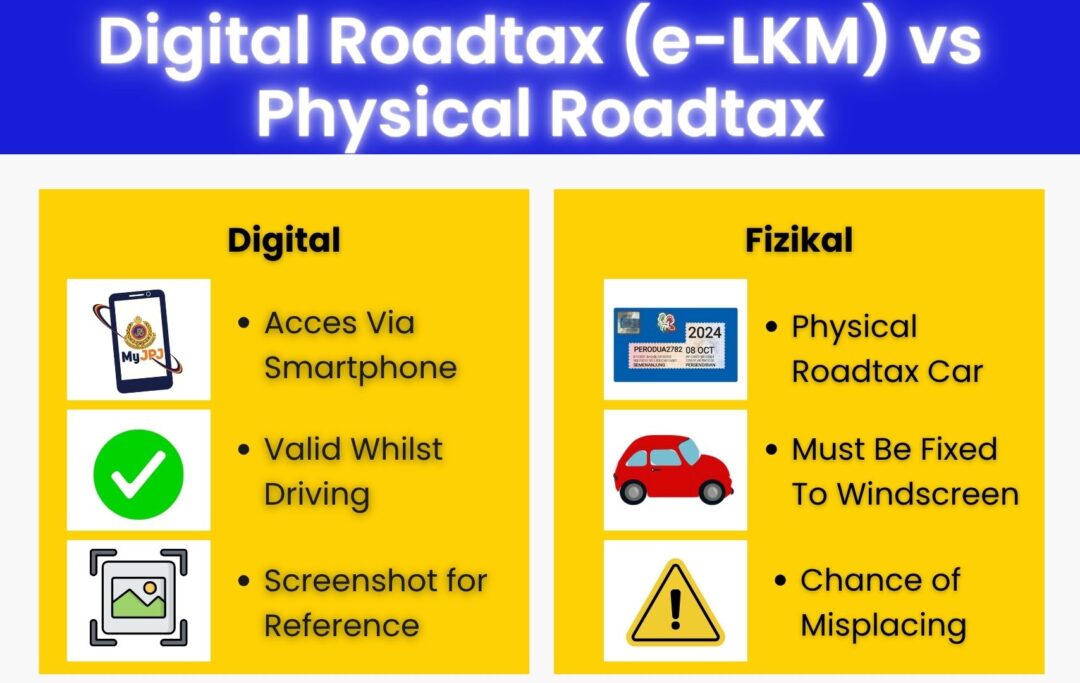 Infographic comparing JPJ digital roadtax (e-LKM) via MyJPJ app and the physical roadtax sticker with icons for smartphone, check mark, screenshot, car windscreen, and risk warning.
