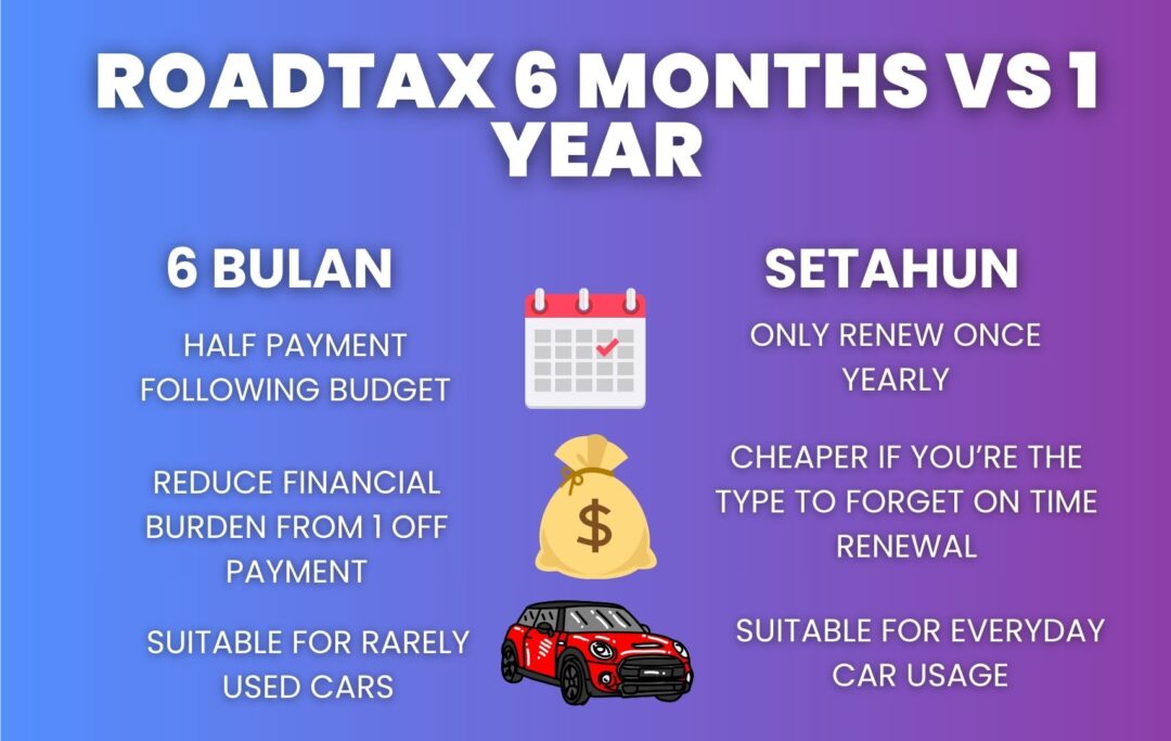  Infographic comparing the pros and cons of 6-month and 1-year roadtax options in Malaysia using icons of a calendar and budget symbols.