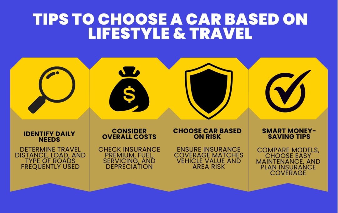  Infographic showing how to select a car based on lifestyle, daily needs, costs, risks, and smart cost-saving tips.