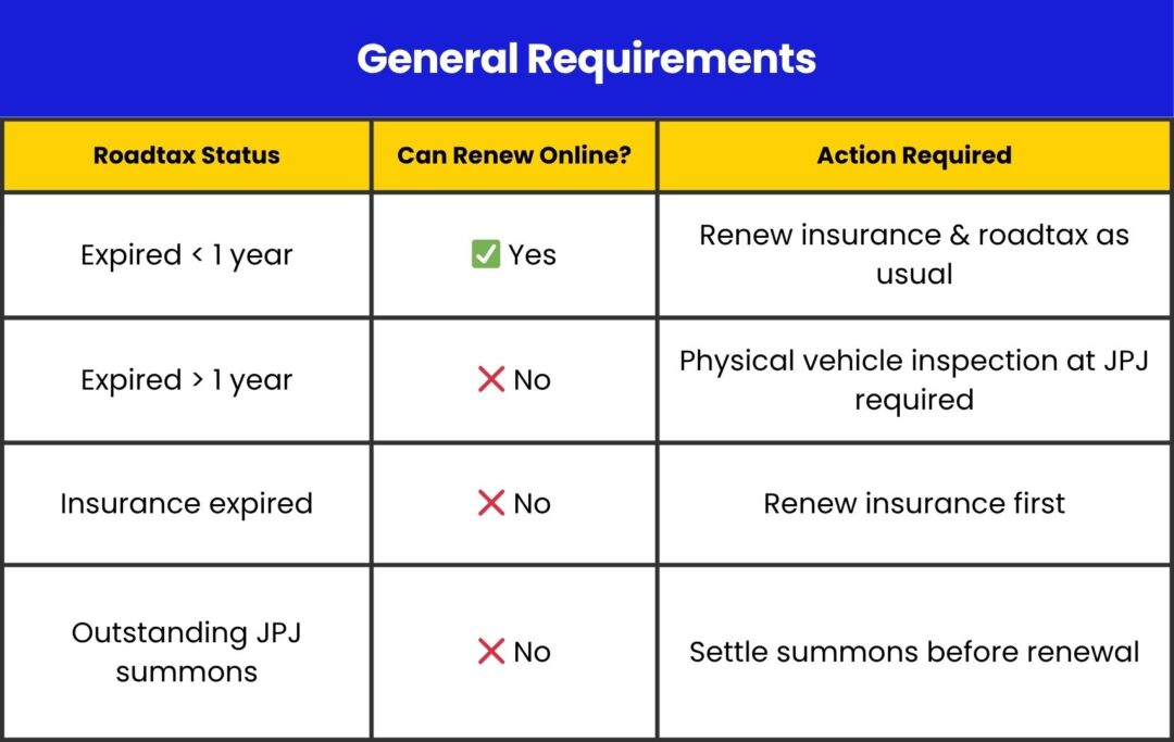 General Requirements
Roadtax Status
Can Renew Online?
Action Required
Expired < 1 year
✅ Yes
Renew insurance & roadtax as usual
Expired > 1 year
❌ No
Physical vehicle inspection at JPJ required
Insurance expired
❌ No
Renew insurance first
Outstanding JPJ summons
❌ No
Settle summons before renewal

