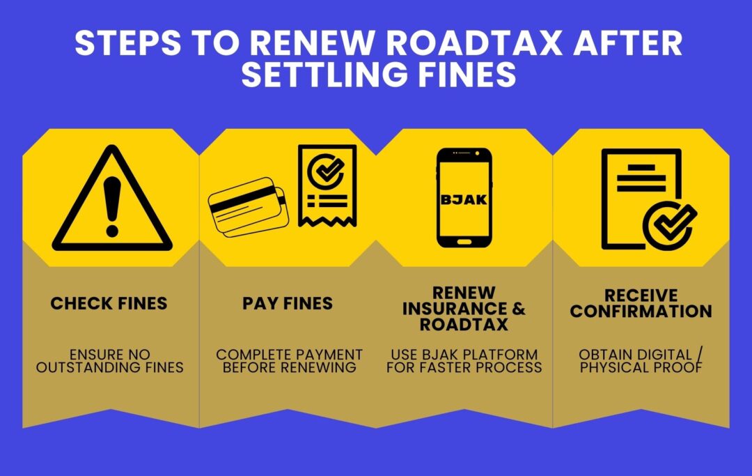  Infographic showing steps to check fines, pay them, and renew roadtax & insurance using BJAK.
