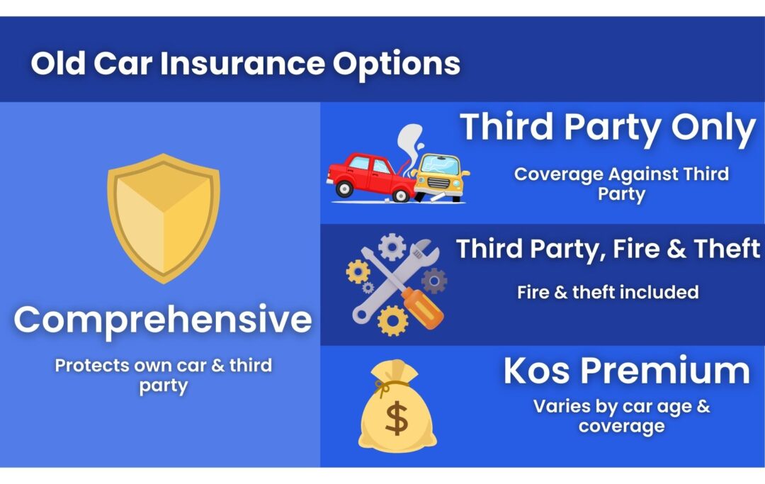 Infographic showing old car insurance options including comprehensive, third party, and third party fire & theft”

