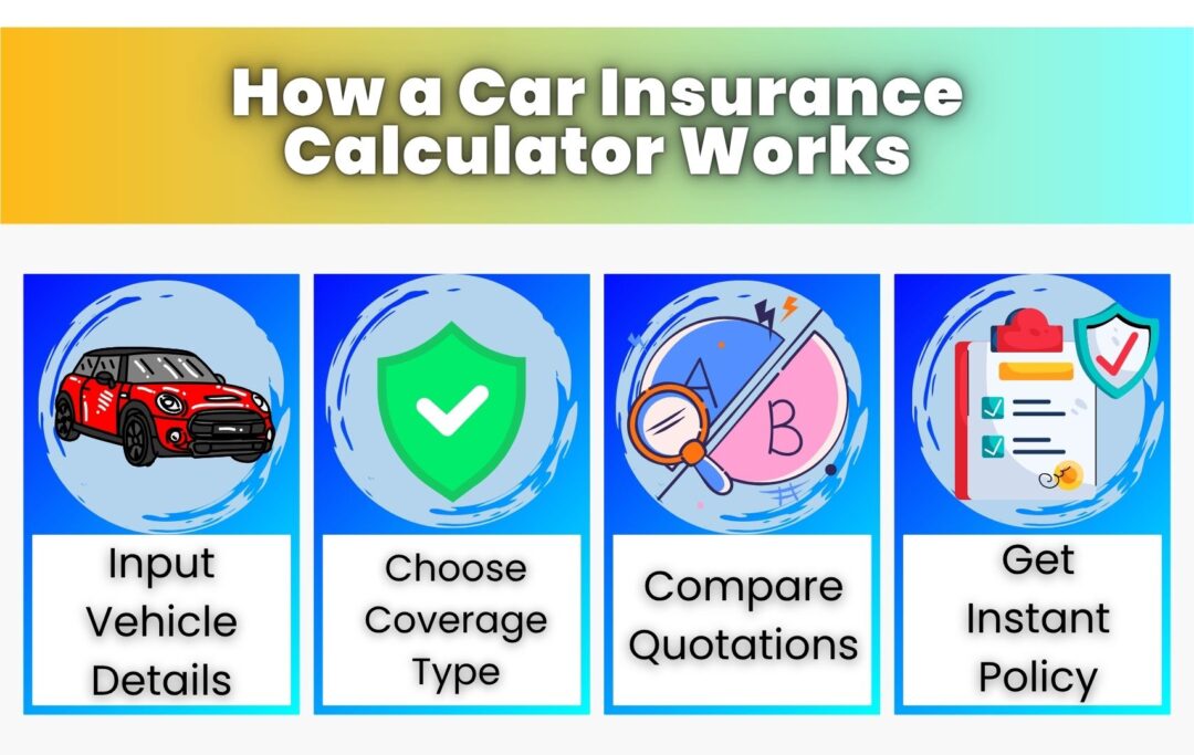 Infographic showing steps to use Malaysia’s car insurance calculator - input details, choose coverage, compare quotes, get policy