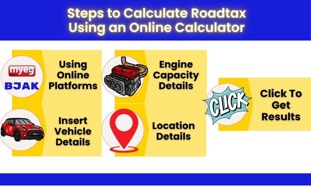 Infographic showing steps to use an online roadtax calculator to calculate vehicle tax manually.