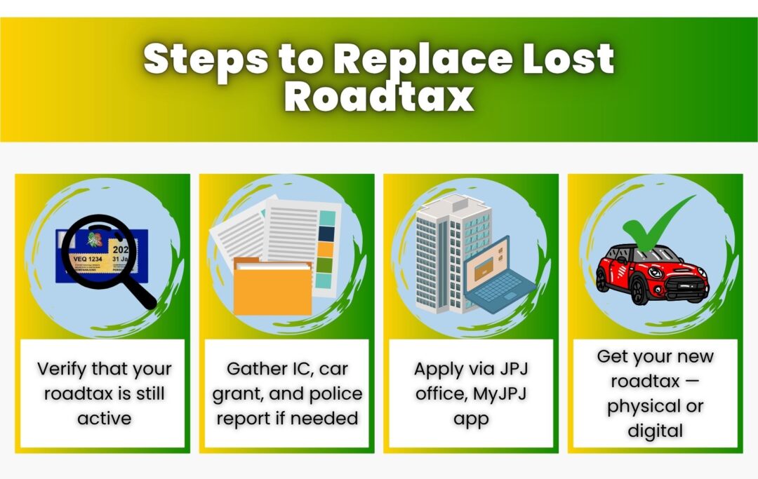 Step-by-step illustration of replacing lost roadtax, showing form submission, payment, and receiving new roadtax.