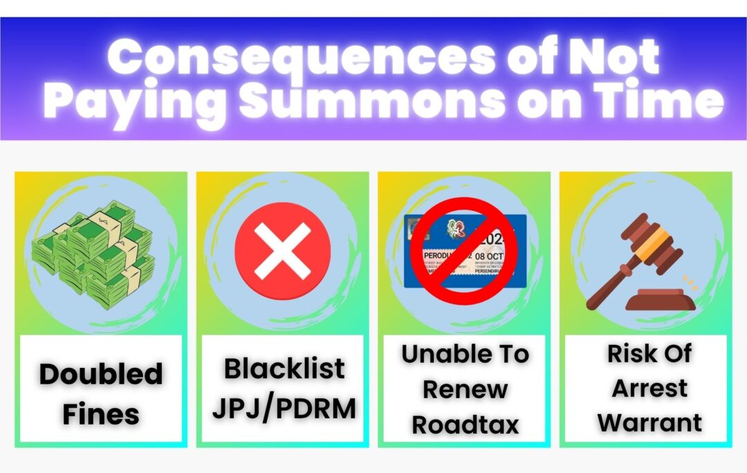 Timeline infographic showing consequences of not paying traffic summons: late fee, blacklisting, and court action.