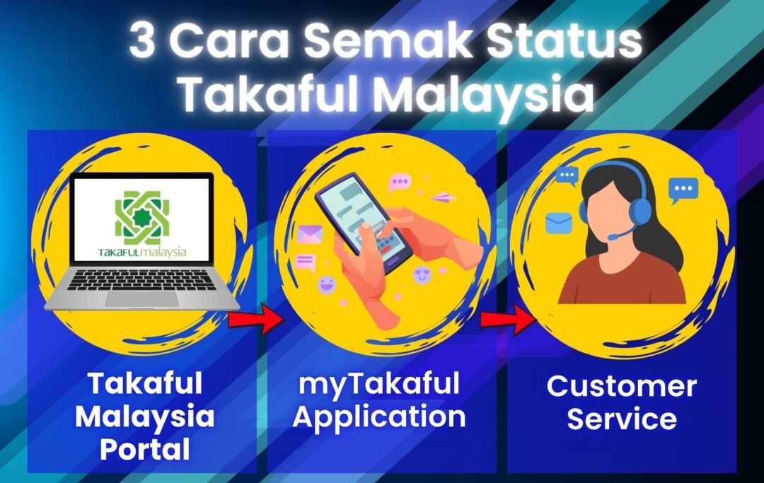  Infographic showing 3 ways to check Takaful Malaysia coverage via portal, mobile app, and customer service.