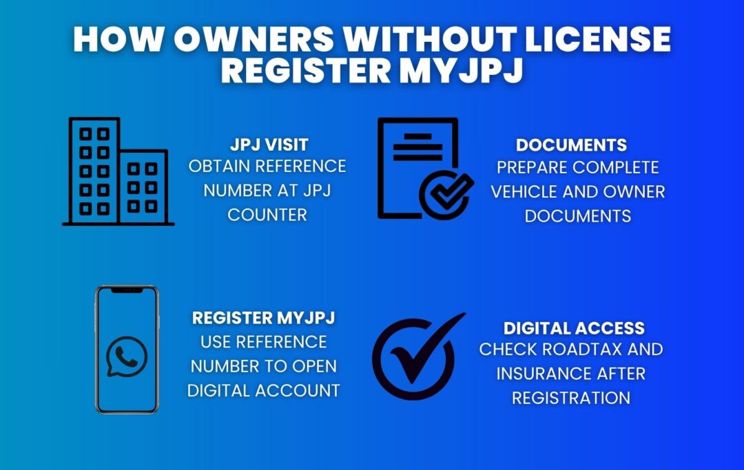 Infographic showing the steps for vehicle owners without a license to register MyJPJ using a JPJ Reference Number and manage digital roadtax and insurance.
