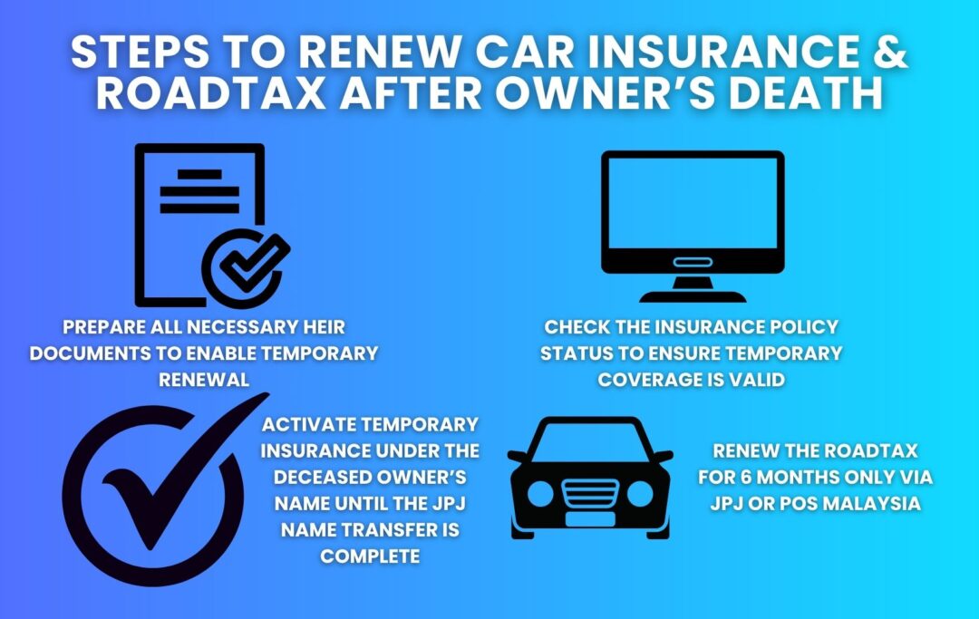  Infographic showing four steps to renew insurance & roadtax after the owner’s death — including preparing heir documents, checking policy status, activating temporary insurance, and renewing 6-month roadtax.

