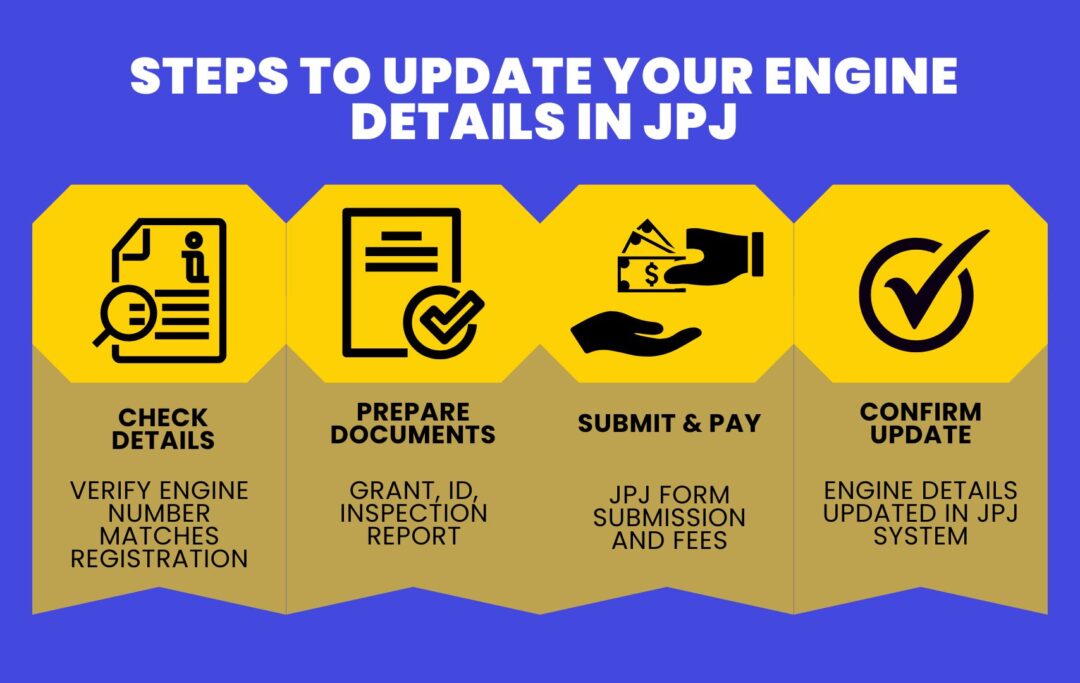 Infographic showing steps to check engine number, bring documents, fill form, pay fee, and verify JPJ update.