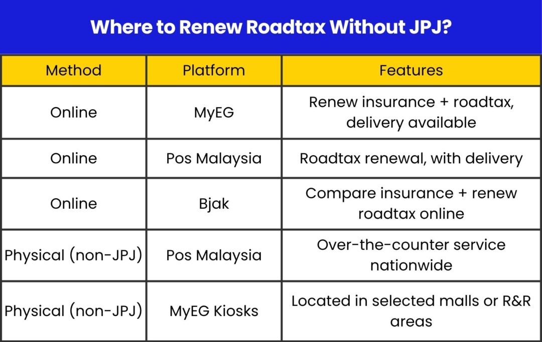 Where to Renew Roadtax Without JPJ?
Method
Platform
Features
Online
Pos Malaysia
Roadtax renewal, with delivery
Bjak
Compare insurance + renew roadtax online
Physical (non-JPJ)
Pos Malaysia
Over-the-counter service nationwide