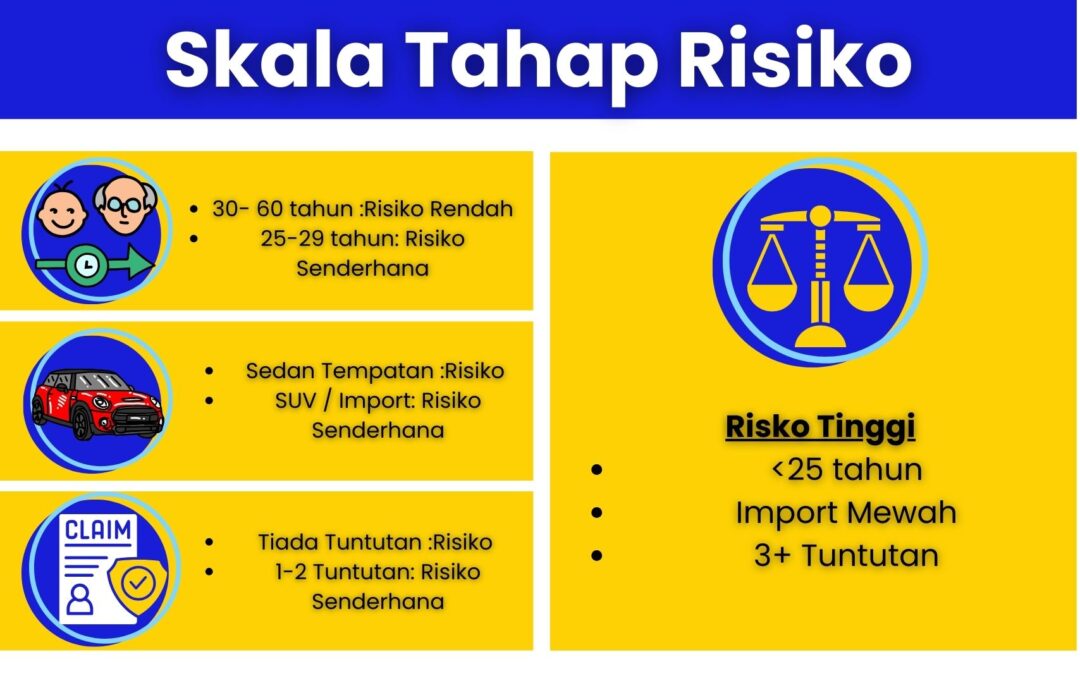  Infografik skala risiko yang menunjukkan bagaimana umur, model kereta, dan rekod tuntutan mempengaruhi kos premium insurans kereta di Malaysia.