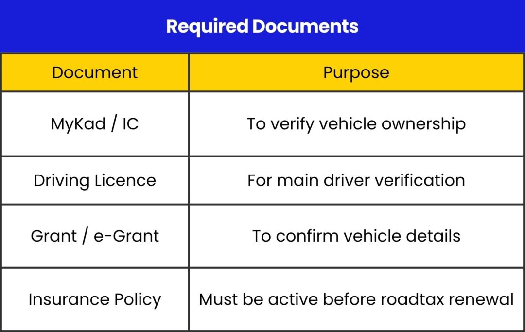 Required Documents
Document
Purpose
MyKad / IC
To verify vehicle ownership
Driving Licence
For main driver verification
Grant / e-Grant
To confirm vehicle details
Insurance Policy
Must be active before roadtax renewal