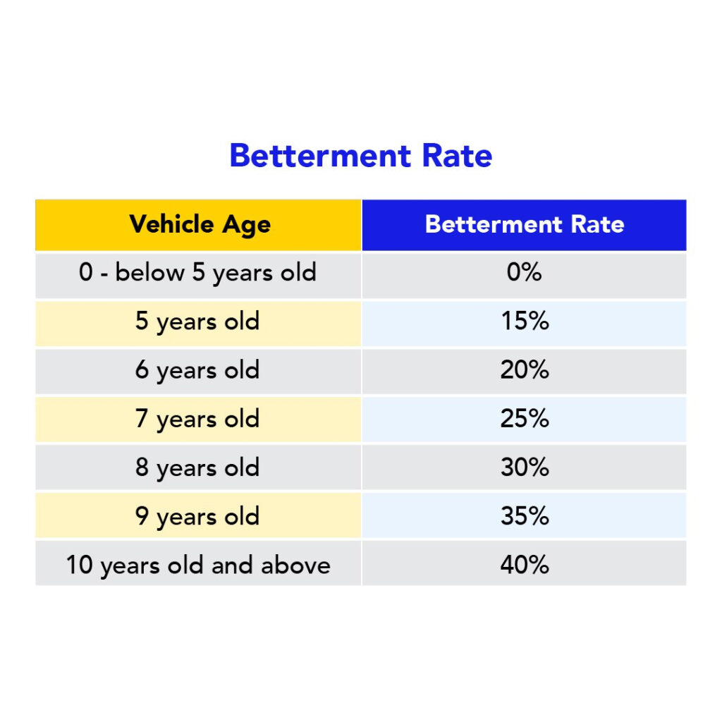 Rates of a betterment charge