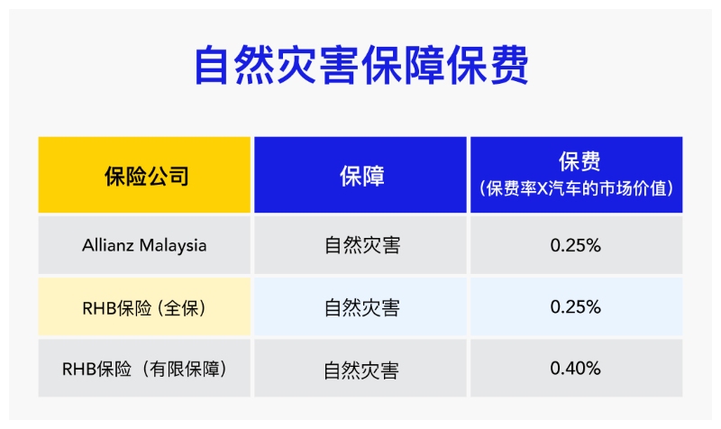 自然灾害保障保费