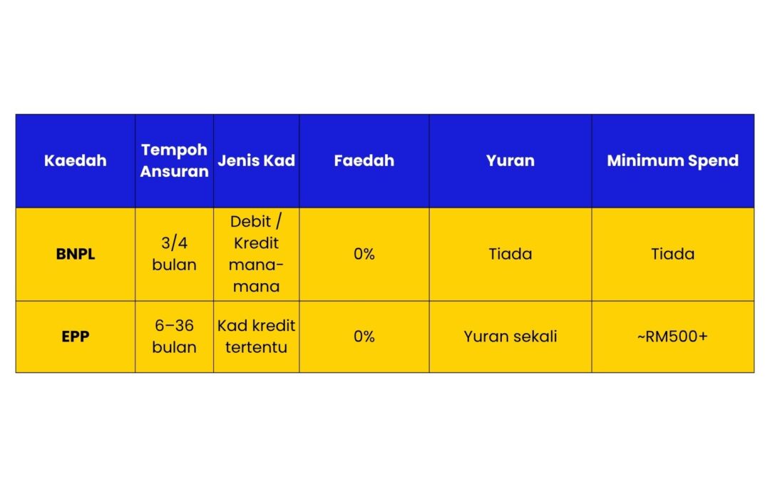 Perbandingan Kaedah Ansuran: BNPL vs EPP

Terdapat dua kaedah ansuran utama yang ditawarkan: BNPL (Buy Now Pay Later) dan EPP (Easy Payment Plan). BNPL membolehkan bayaran dibuat dalam tempoh 3 hingga 4 bulan menggunakan kad debit atau kredit dari mana-mana bank, tanpa faedah (0%) dan tanpa sebarang yuran atau perbelanjaan minimum. Manakala EPP pula menawarkan tempoh ansuran lebih panjang, iaitu antara 6 hingga 36 bulan, tetapi hanya tersedia untuk kad kredit tertentu. Walaupun EPP juga menawarkan faedah 0%, ia biasanya dikenakan yuran sekali dan memerlukan jumlah perbelanjaan minimum sekitar RM500 ke atas.