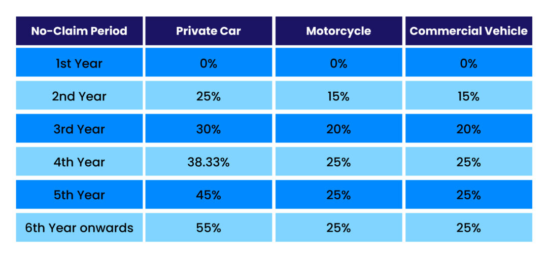 NCB car insurance