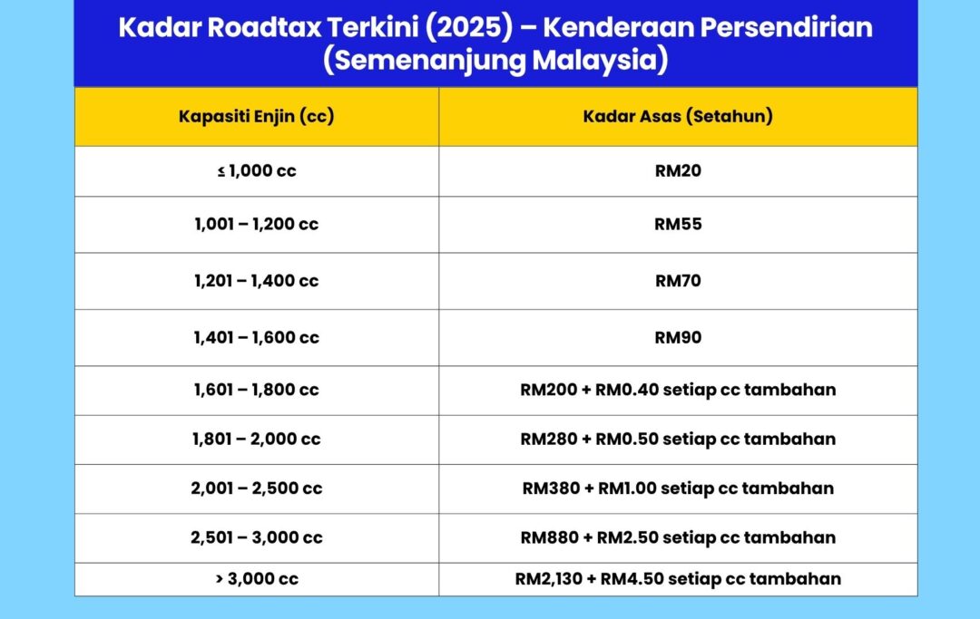 Kadar Roadtax Terkini (2025) – Kenderaan Persendirian (Semenanjung Malaysia)
Untuk kereta jenis saloon (bukan SUV/MPV):
Kapasiti Enjin (cc)
Kadar Asas (Setahun)
≤ 1,000 cc
RM20
1,001 – 1,200 cc
RM55
1,201 – 1,400 cc
RM70
1,401 – 1,600 cc
RM90
1,601 – 1,800 cc
RM200 + RM0.40 setiap cc tambahan
1,801 – 2,000 cc
RM280 + RM0.50 setiap cc tambahan
2,001 – 2,500 cc
RM380 + RM1.00 setiap cc tambahan
2,501 – 3,000 cc
RM880 + RM2.50 setiap cc tambahan
> 3,000 cc
RM2,130 + RM4.50 setiap cc tambahan

