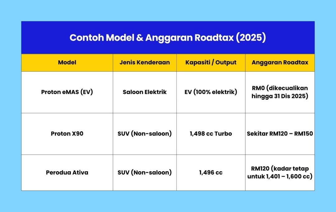 Contoh Model & Anggaran Roadtax (2025)
Model
Jenis Kenderaan
Kapasiti / Output
Anggaran Roadtax
Proton eMAS (EV)
Saloon Elektrik
EV (100% elektrik)
RM0 (dikecualikan hingga 31 Dis 2025)
Proton X90
SUV (Non-saloon)
1,498 cc Turbo
Sekitar RM120 – RM150
Perodua Ativa
SUV (Non-saloon)
1,496 cc
RM120 (kadar tetap untuk 1,401 – 1,600 cc)

