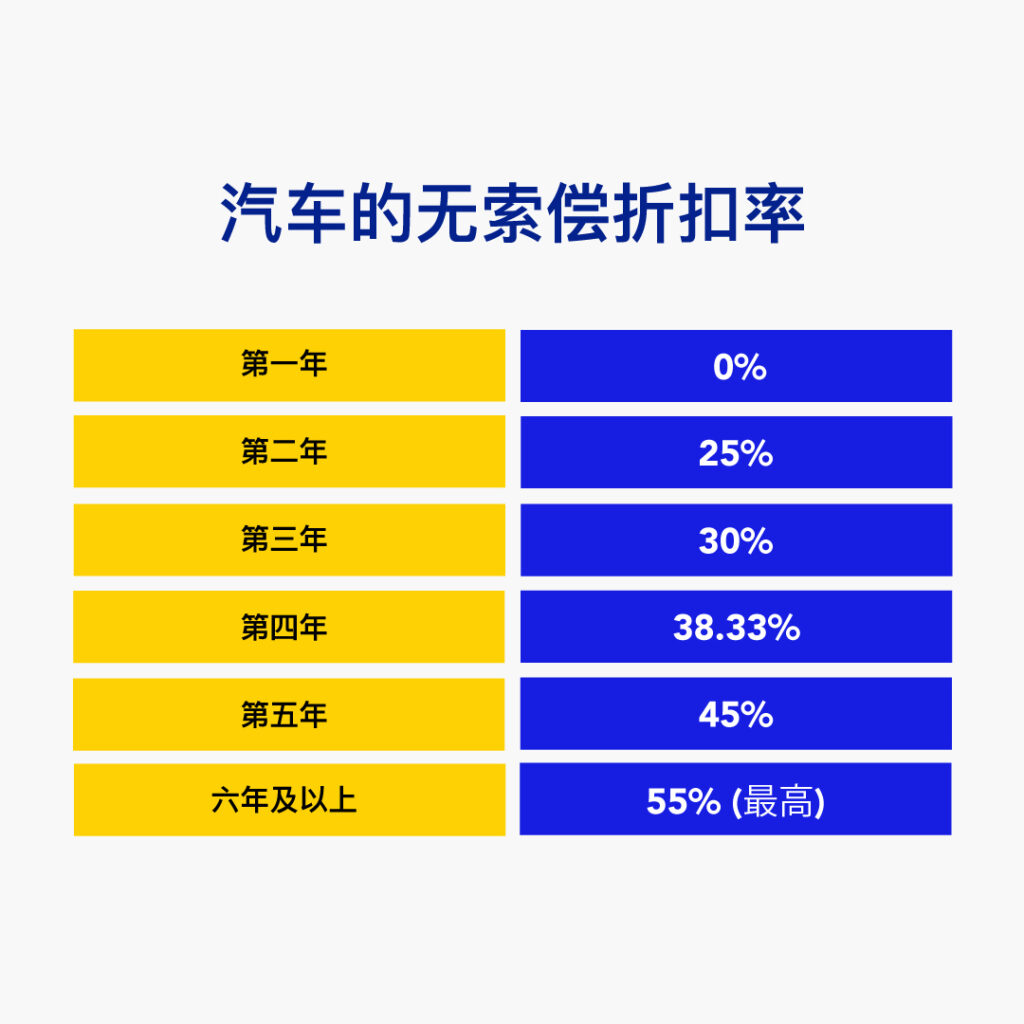 汽车的无索偿折扣率