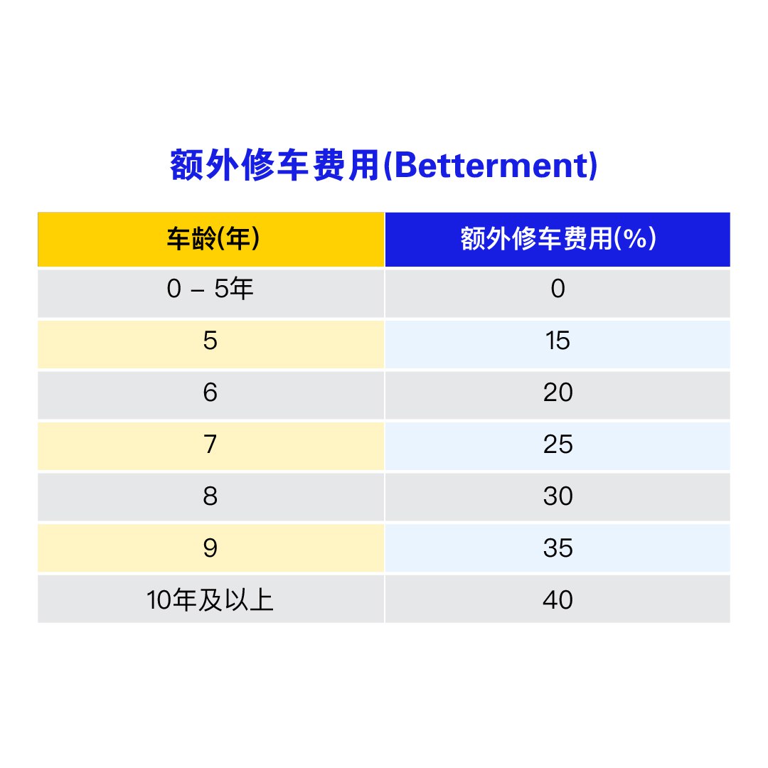 额外修车费用率