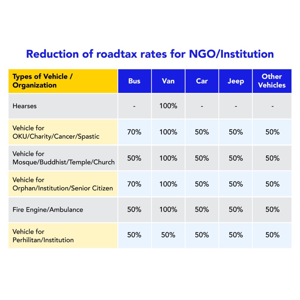 Roadtax reduction rates for vehicles used by NGOs or institutions